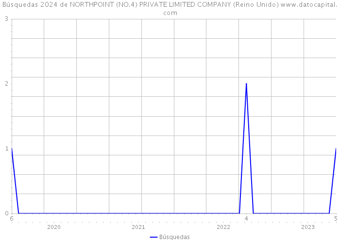 Búsquedas 2024 de NORTHPOINT (NO.4) PRIVATE LIMITED COMPANY (Reino Unido) 