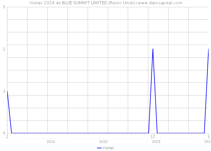 Visitas 2024 de BLUE SUMMIT LIMITED (Reino Unido) 