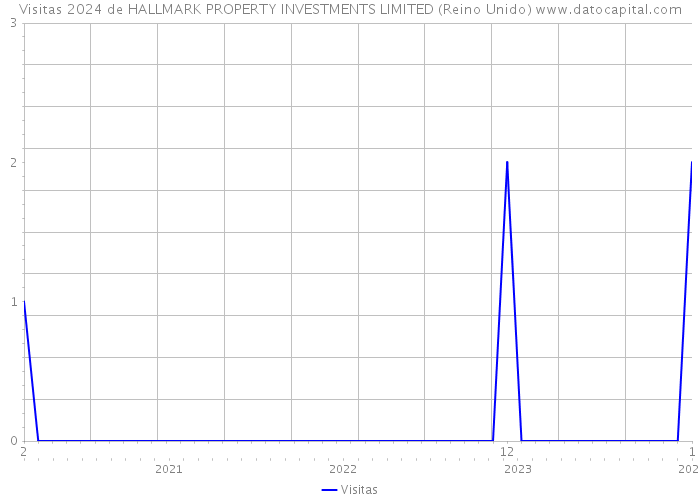 Visitas 2024 de HALLMARK PROPERTY INVESTMENTS LIMITED (Reino Unido) 