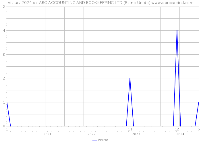 Visitas 2024 de ABC ACCOUNTING AND BOOKKEEPING LTD (Reino Unido) 