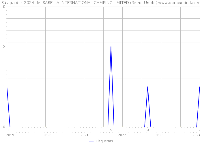 Búsquedas 2024 de ISABELLA INTERNATIONAL CAMPING LIMITED (Reino Unido) 