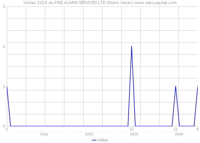 Visitas 2024 de FIRE ALARM SERVICES LTD (Reino Unido) 