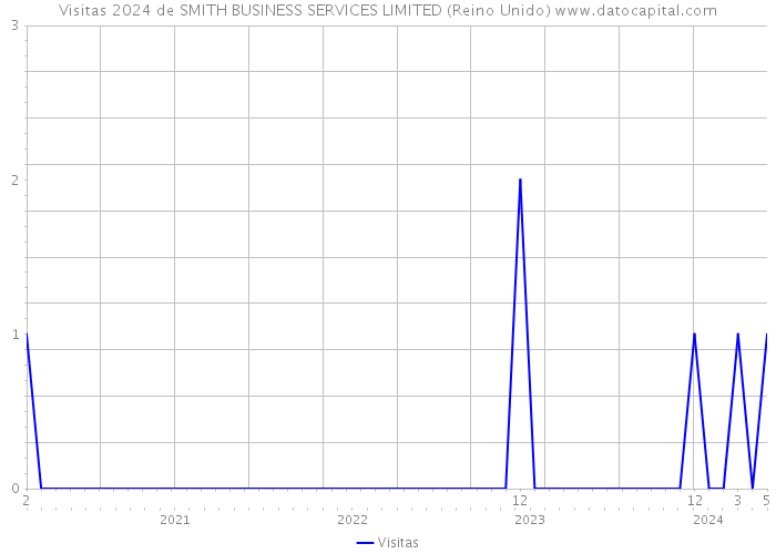 Visitas 2024 de SMITH BUSINESS SERVICES LIMITED (Reino Unido) 