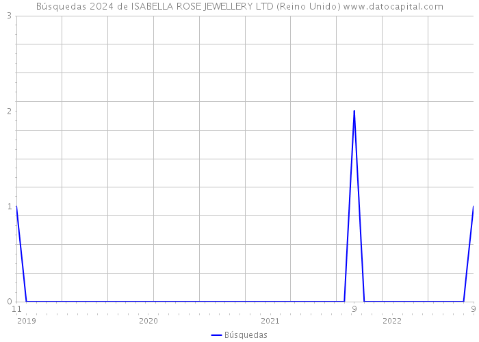 Búsquedas 2024 de ISABELLA ROSE JEWELLERY LTD (Reino Unido) 