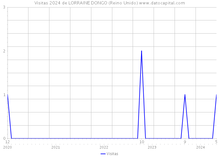 Visitas 2024 de LORRAINE DONGO (Reino Unido) 