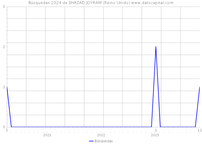 Búsquedas 2024 de SHAZAD JOYRAM (Reino Unido) 