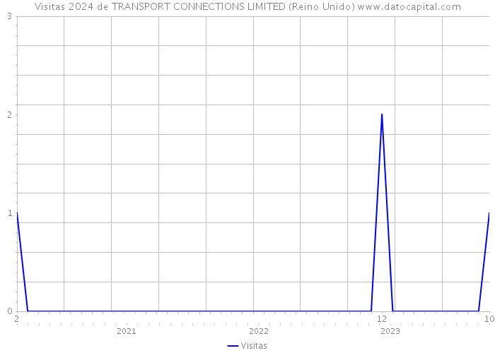 Visitas 2024 de TRANSPORT CONNECTIONS LIMITED (Reino Unido) 