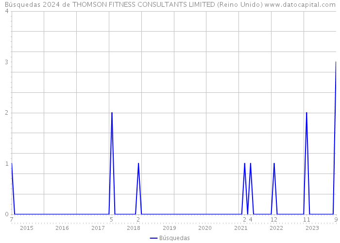 Búsquedas 2024 de THOMSON FITNESS CONSULTANTS LIMITED (Reino Unido) 