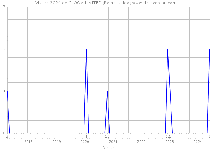 Visitas 2024 de GLOOM LIMITED (Reino Unido) 