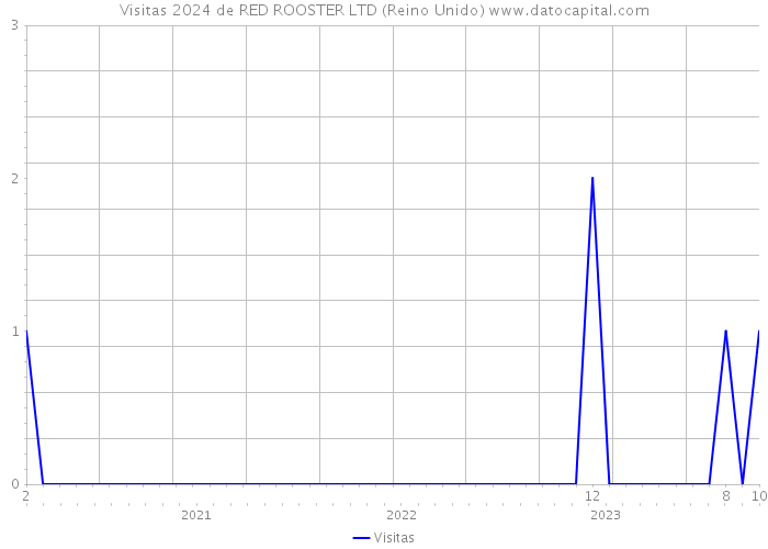 Visitas 2024 de RED ROOSTER LTD (Reino Unido) 