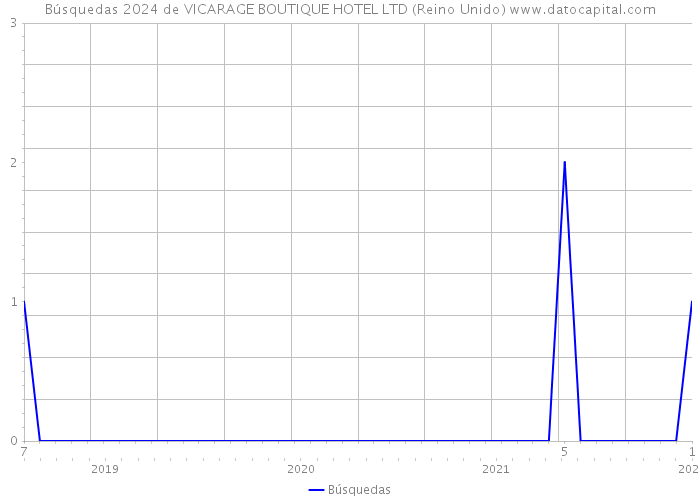 Búsquedas 2024 de VICARAGE BOUTIQUE HOTEL LTD (Reino Unido) 