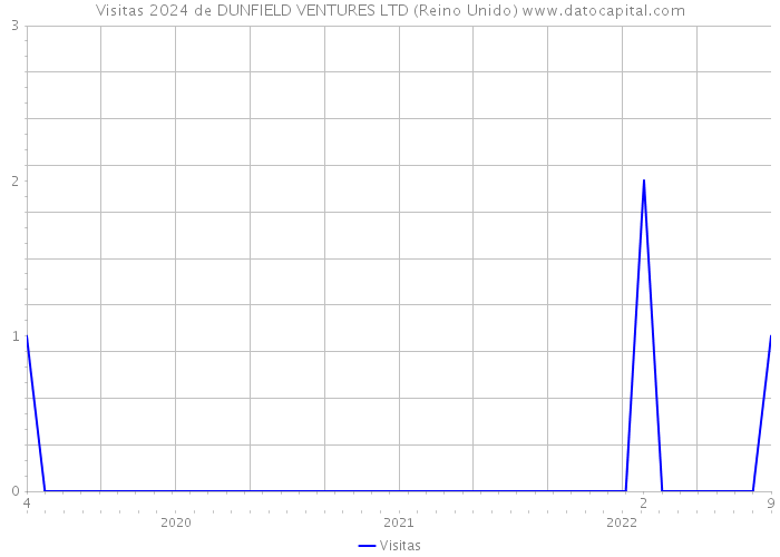 Visitas 2024 de DUNFIELD VENTURES LTD (Reino Unido) 