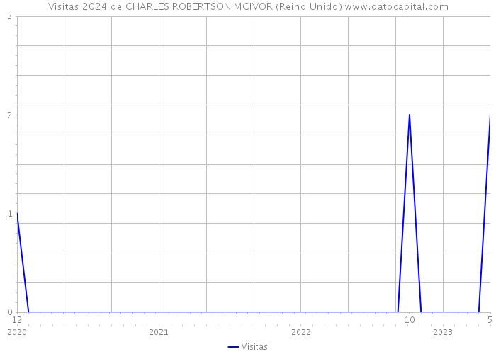 Visitas 2024 de CHARLES ROBERTSON MCIVOR (Reino Unido) 