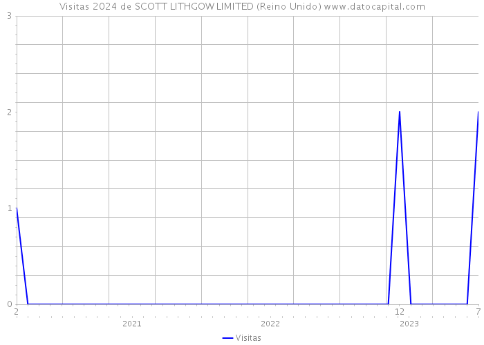 Visitas 2024 de SCOTT LITHGOW LIMITED (Reino Unido) 