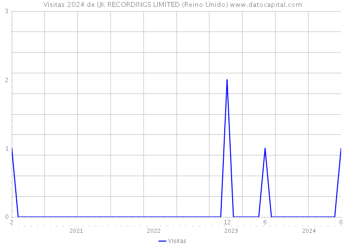 Visitas 2024 de IJK RECORDINGS LIMITED (Reino Unido) 