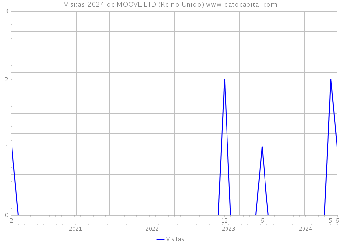 Visitas 2024 de MOOVE LTD (Reino Unido) 