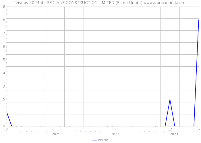 Visitas 2024 de REDLANE CONSTRUCTION LIMITED (Reino Unido) 