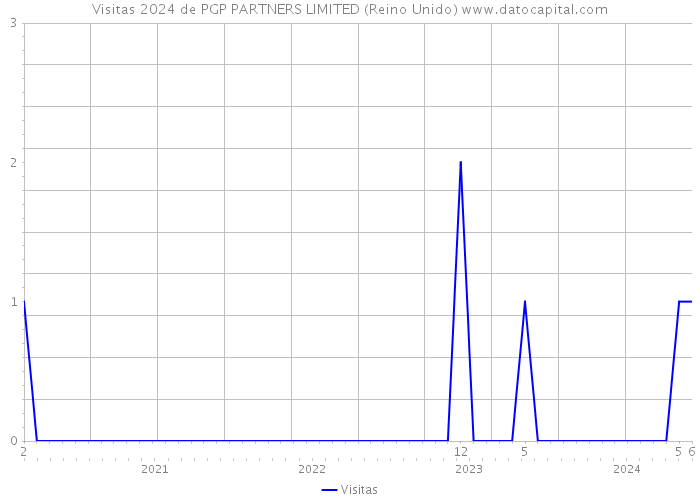 Visitas 2024 de PGP PARTNERS LIMITED (Reino Unido) 