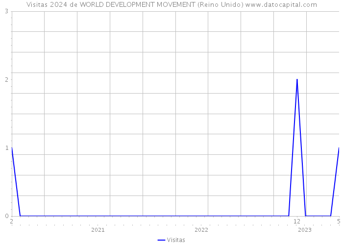 Visitas 2024 de WORLD DEVELOPMENT MOVEMENT (Reino Unido) 