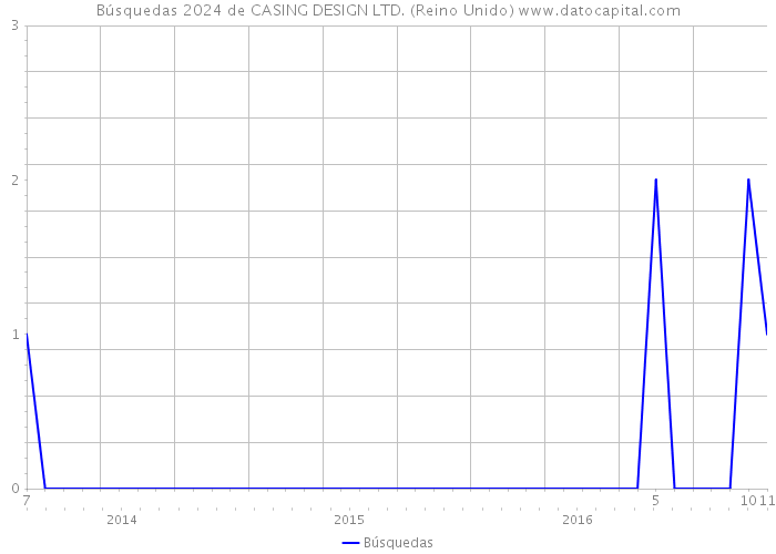 Búsquedas 2024 de CASING DESIGN LTD. (Reino Unido) 