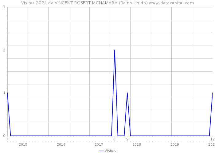 Visitas 2024 de VINCENT ROBERT MCNAMARA (Reino Unido) 