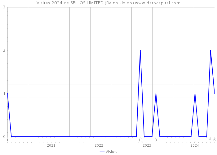 Visitas 2024 de BELLOS LIMITED (Reino Unido) 