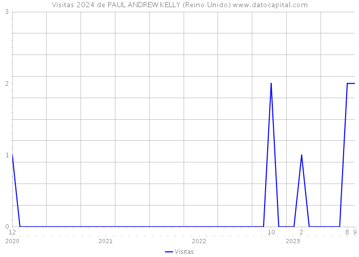 Visitas 2024 de PAUL ANDREW KELLY (Reino Unido) 