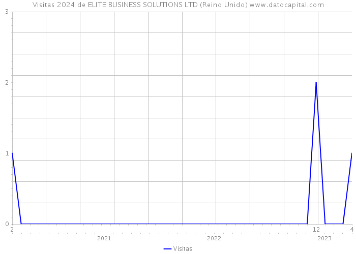 Visitas 2024 de ELITE BUSINESS SOLUTIONS LTD (Reino Unido) 