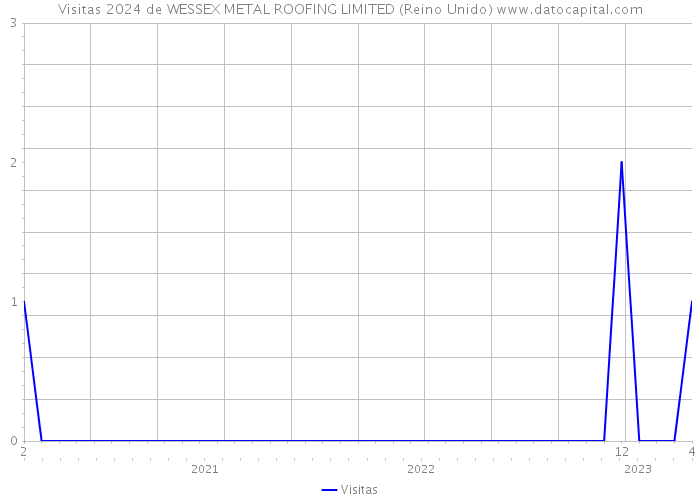 Visitas 2024 de WESSEX METAL ROOFING LIMITED (Reino Unido) 