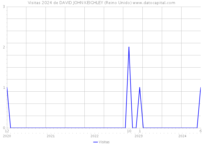 Visitas 2024 de DAVID JOHN KEIGHLEY (Reino Unido) 