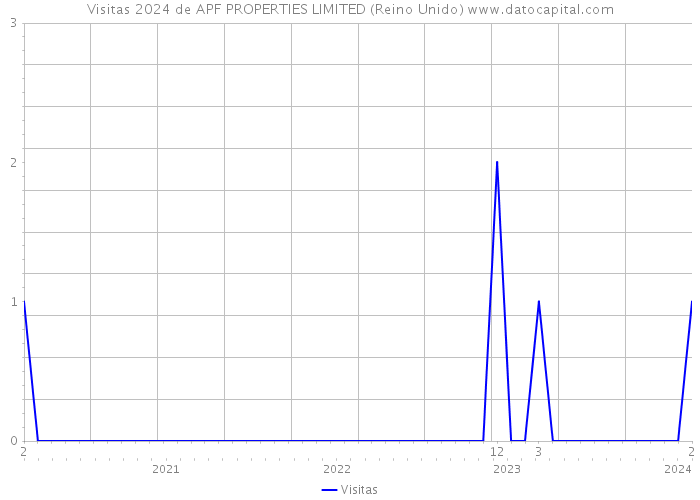 Visitas 2024 de APF PROPERTIES LIMITED (Reino Unido) 