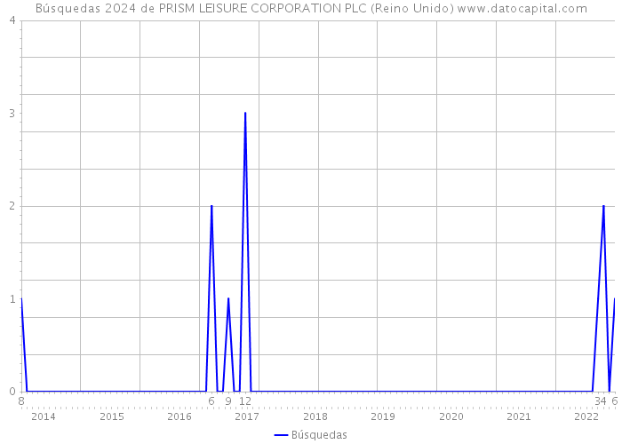Búsquedas 2024 de PRISM LEISURE CORPORATION PLC (Reino Unido) 