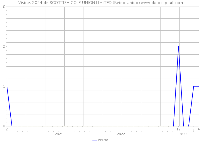 Visitas 2024 de SCOTTISH GOLF UNION LIMITED (Reino Unido) 