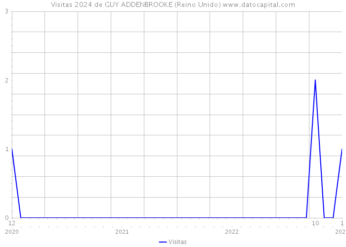 Visitas 2024 de GUY ADDENBROOKE (Reino Unido) 