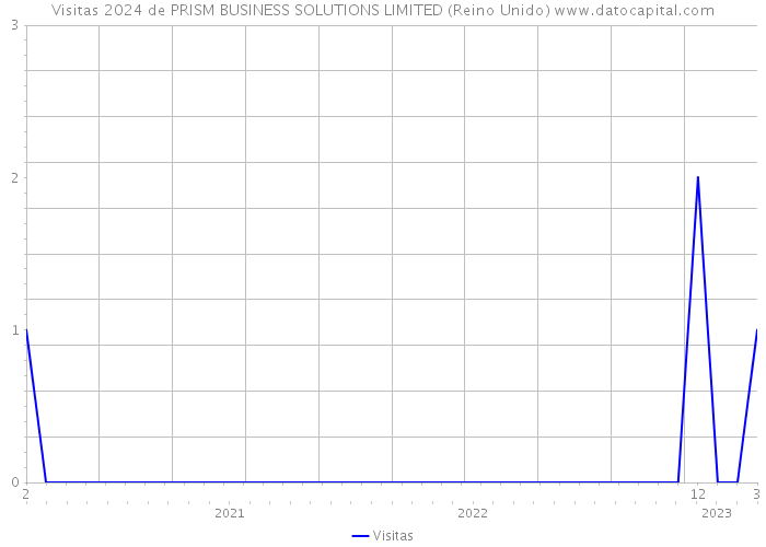 Visitas 2024 de PRISM BUSINESS SOLUTIONS LIMITED (Reino Unido) 