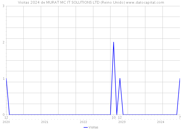 Visitas 2024 de MURAT MC IT SOLUTIONS LTD (Reino Unido) 