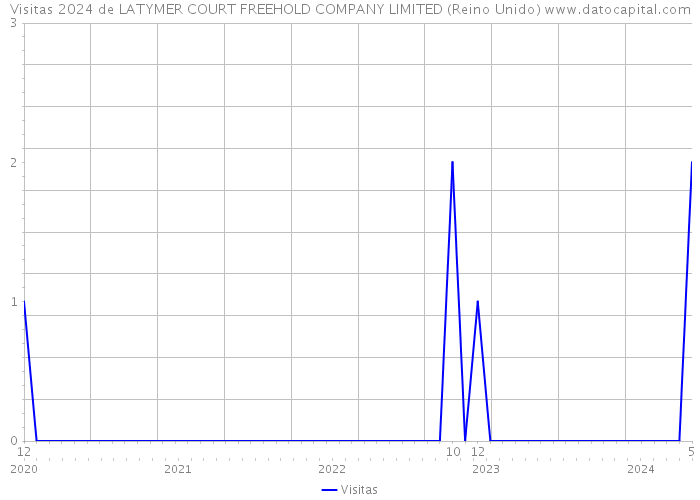 Visitas 2024 de LATYMER COURT FREEHOLD COMPANY LIMITED (Reino Unido) 