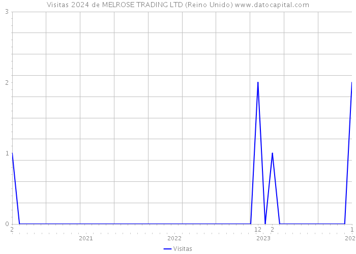 Visitas 2024 de MELROSE TRADING LTD (Reino Unido) 