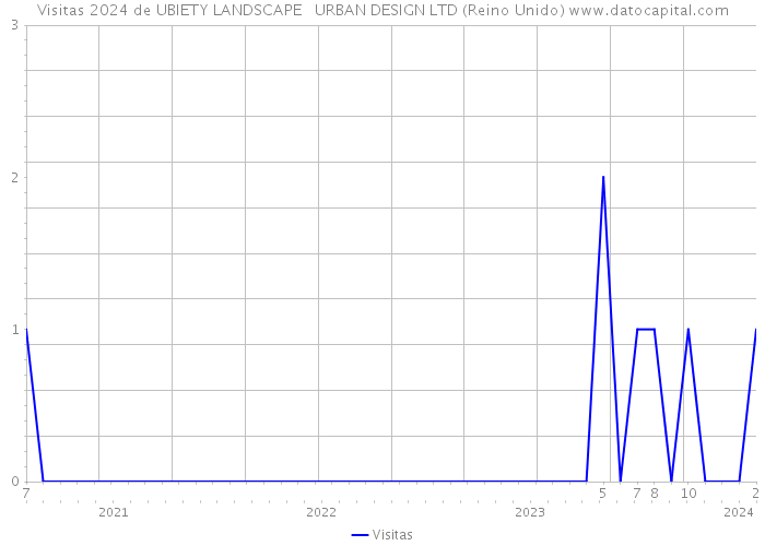 Visitas 2024 de UBIETY LANDSCAPE + URBAN DESIGN LTD (Reino Unido) 