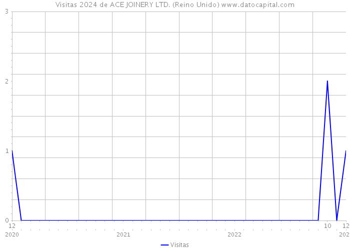 Visitas 2024 de ACE JOINERY LTD. (Reino Unido) 