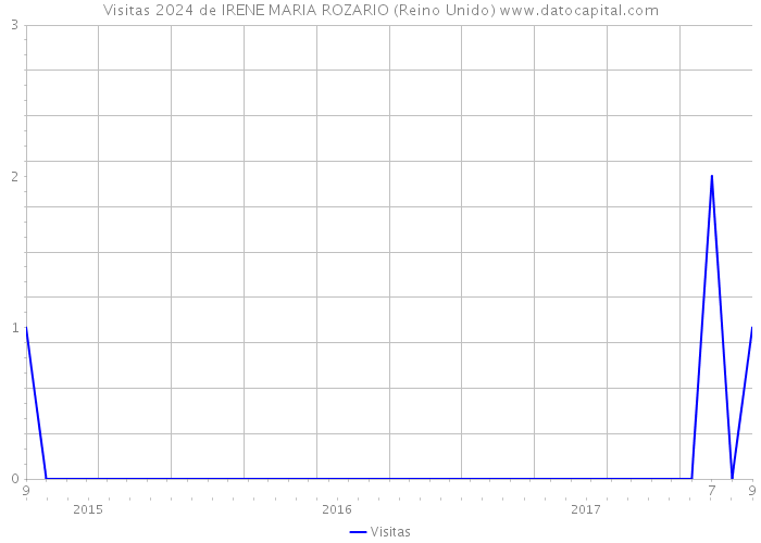 Visitas 2024 de IRENE MARIA ROZARIO (Reino Unido) 