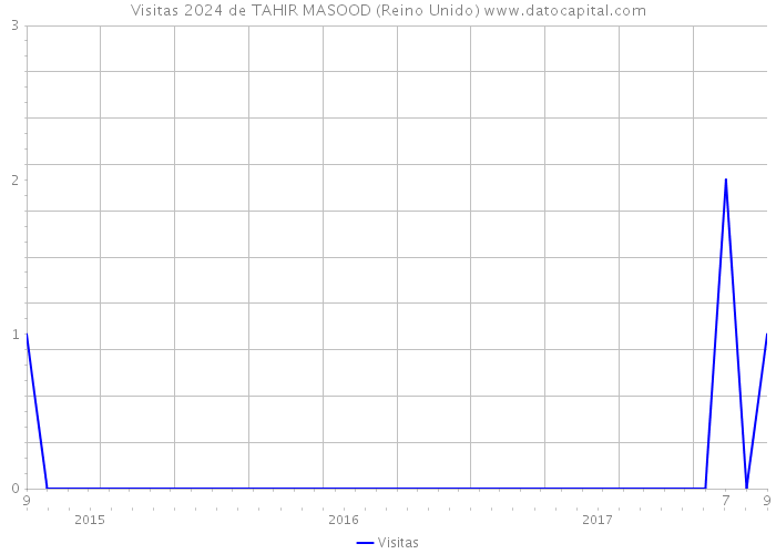 Visitas 2024 de TAHIR MASOOD (Reino Unido) 