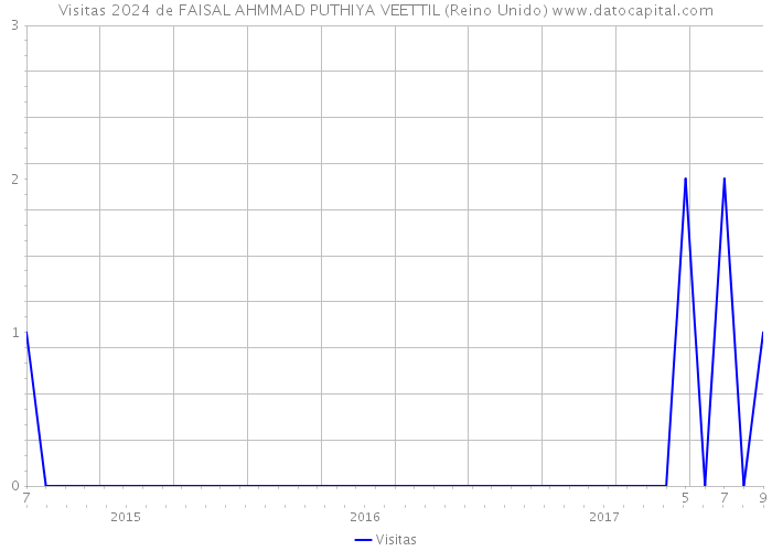 Visitas 2024 de FAISAL AHMMAD PUTHIYA VEETTIL (Reino Unido) 