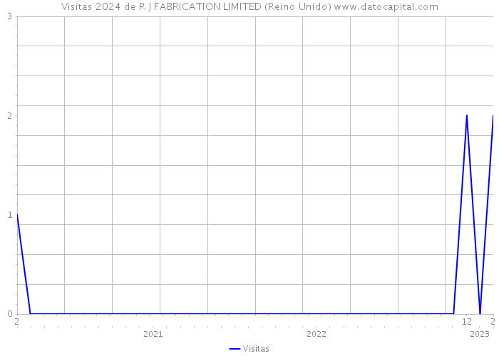 Visitas 2024 de R J FABRICATION LIMITED (Reino Unido) 