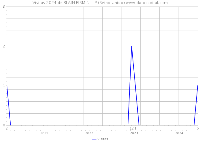 Visitas 2024 de BLAIN FIRMIN LLP (Reino Unido) 