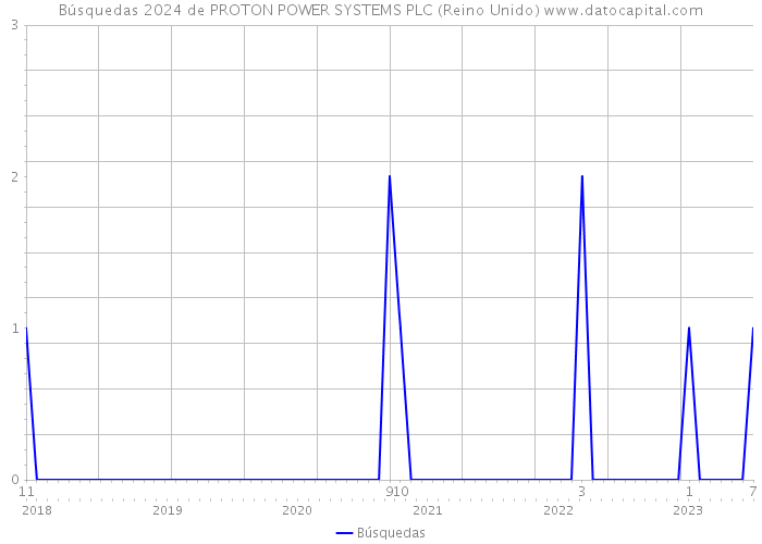 Búsquedas 2024 de PROTON POWER SYSTEMS PLC (Reino Unido) 