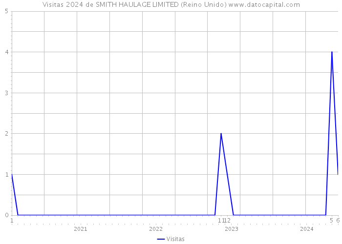 Visitas 2024 de SMITH HAULAGE LIMITED (Reino Unido) 