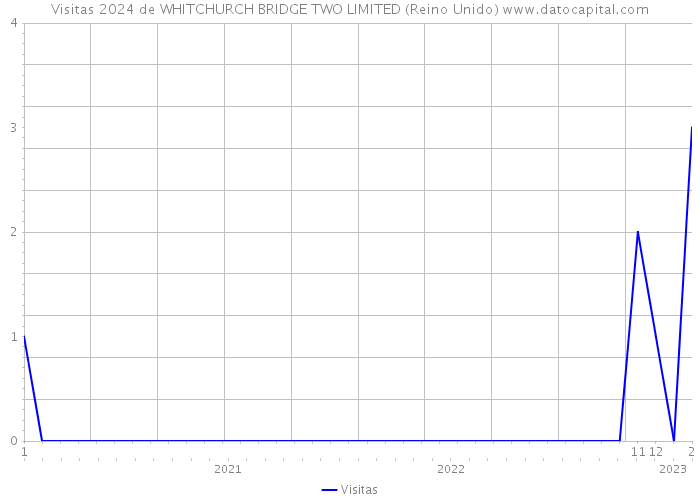 Visitas 2024 de WHITCHURCH BRIDGE TWO LIMITED (Reino Unido) 