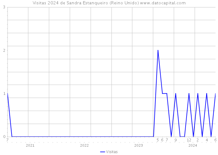 Visitas 2024 de Sandra Estanqueiro (Reino Unido) 