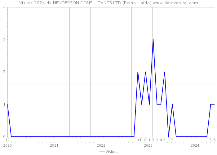 Visitas 2024 de HENDERSON CONSULTANTS LTD (Reino Unido) 